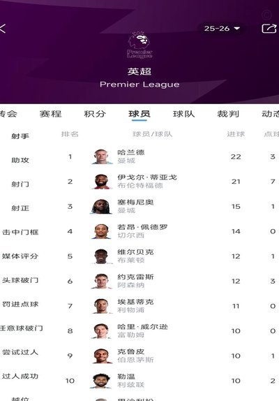 伊戈尔本赛季在英超已打进22球，仅次于24球的哈兰德