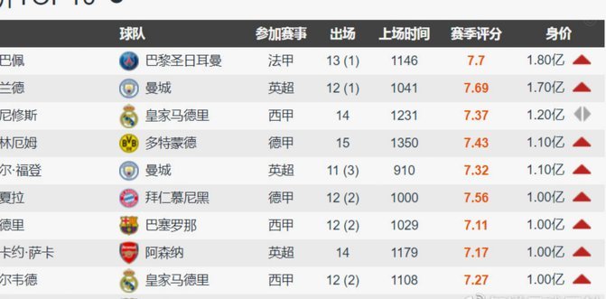 德转更新沙特联身价：C罗降至1000万欧，菲利克斯上涨300万