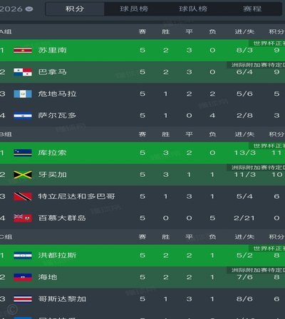 48队世界杯，比赛数创新高