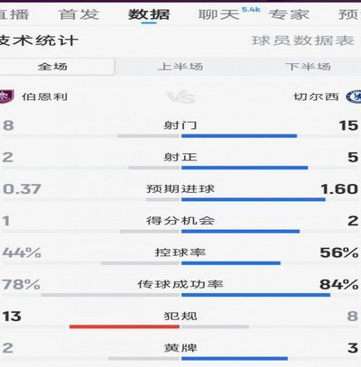 美国2-0澳大利亚全场数据：射门10-5，射正2-2，黄牌3-4