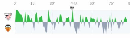巴西1-2挪威全场数据：控球率37开，射门14-9，射正3-5