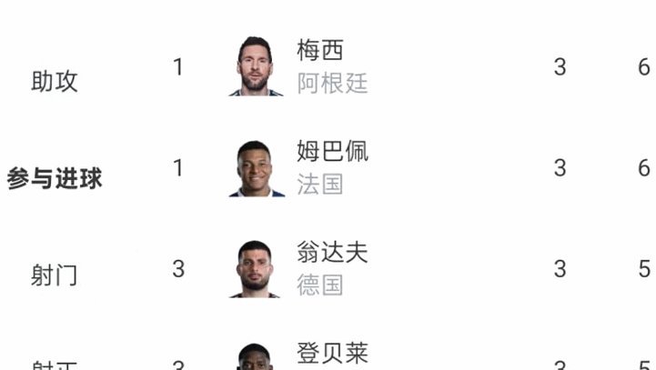 世界杯历史制造进球榜：梅西30球第1，姆巴佩23球第2