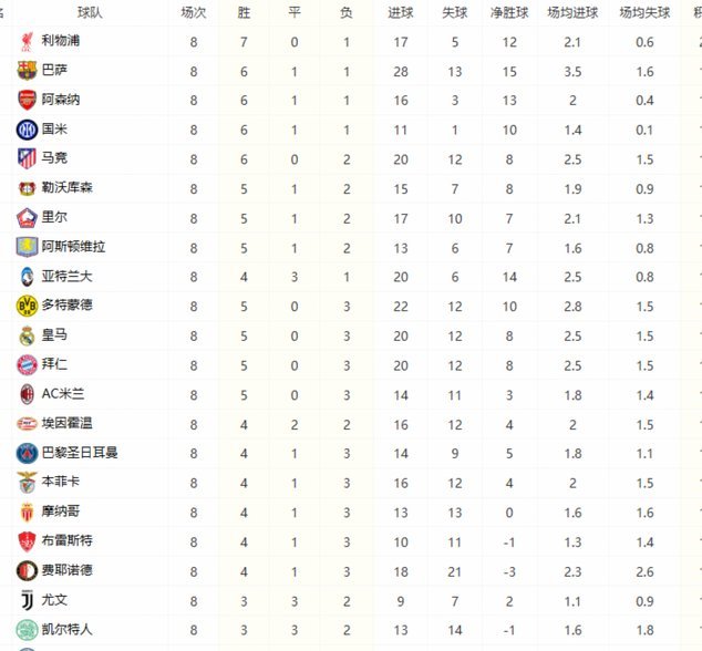 欧冠改制后积分榜：皇仁萨领跑，多特领先国米1分、追近米兰